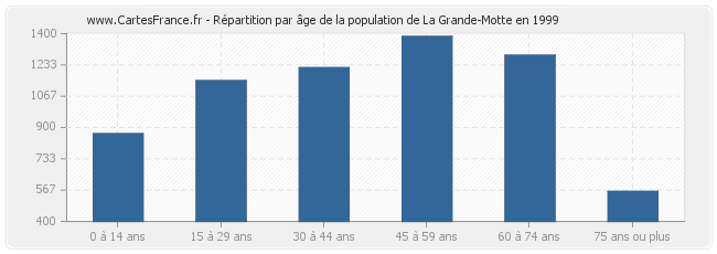 Répartition par âge de la population de La Grande-Motte en 1999